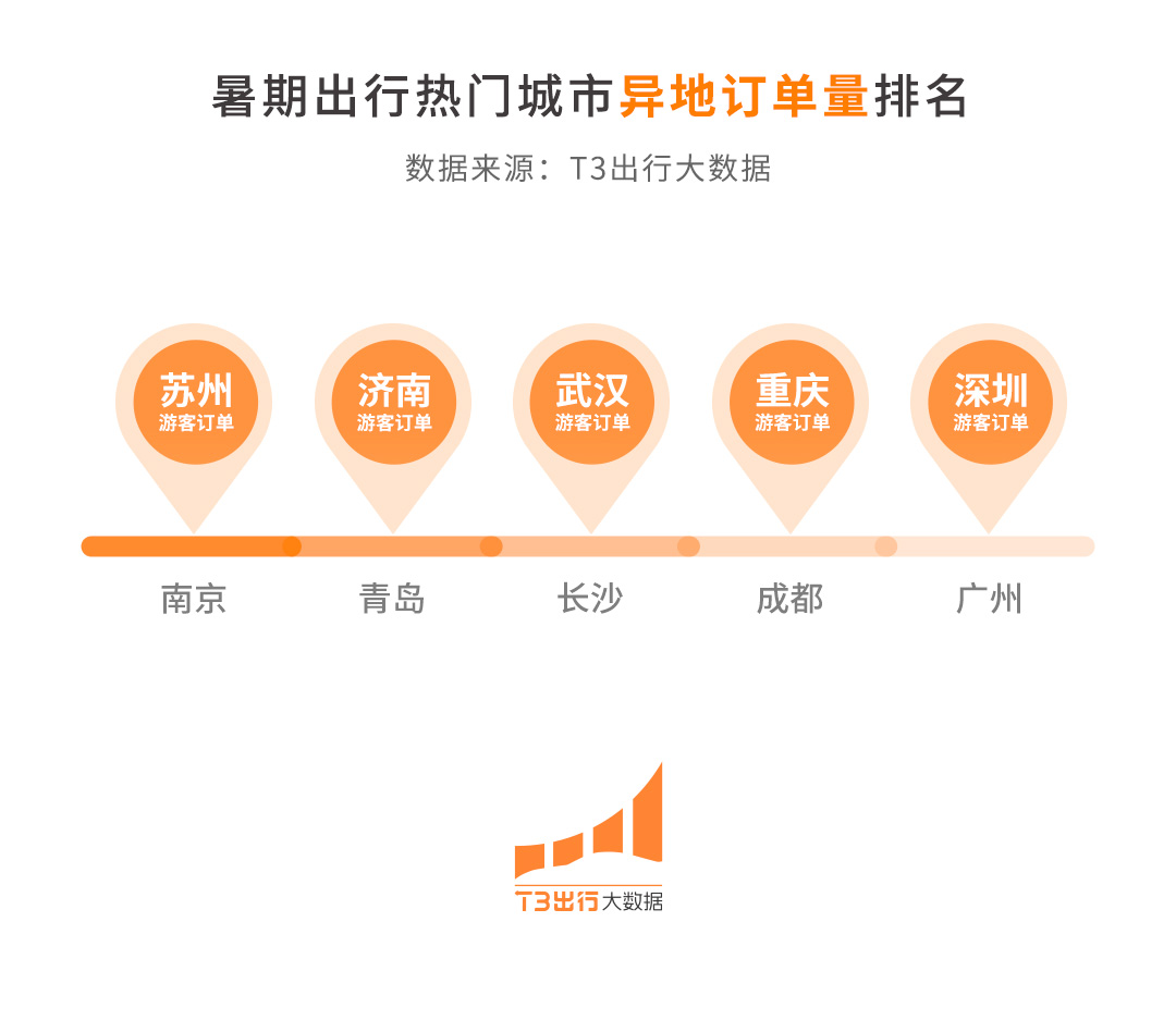 打车频次增加 “多巴胺出行”创三年之最AG真人国际T3大数据：今夏超5成用户(图2)