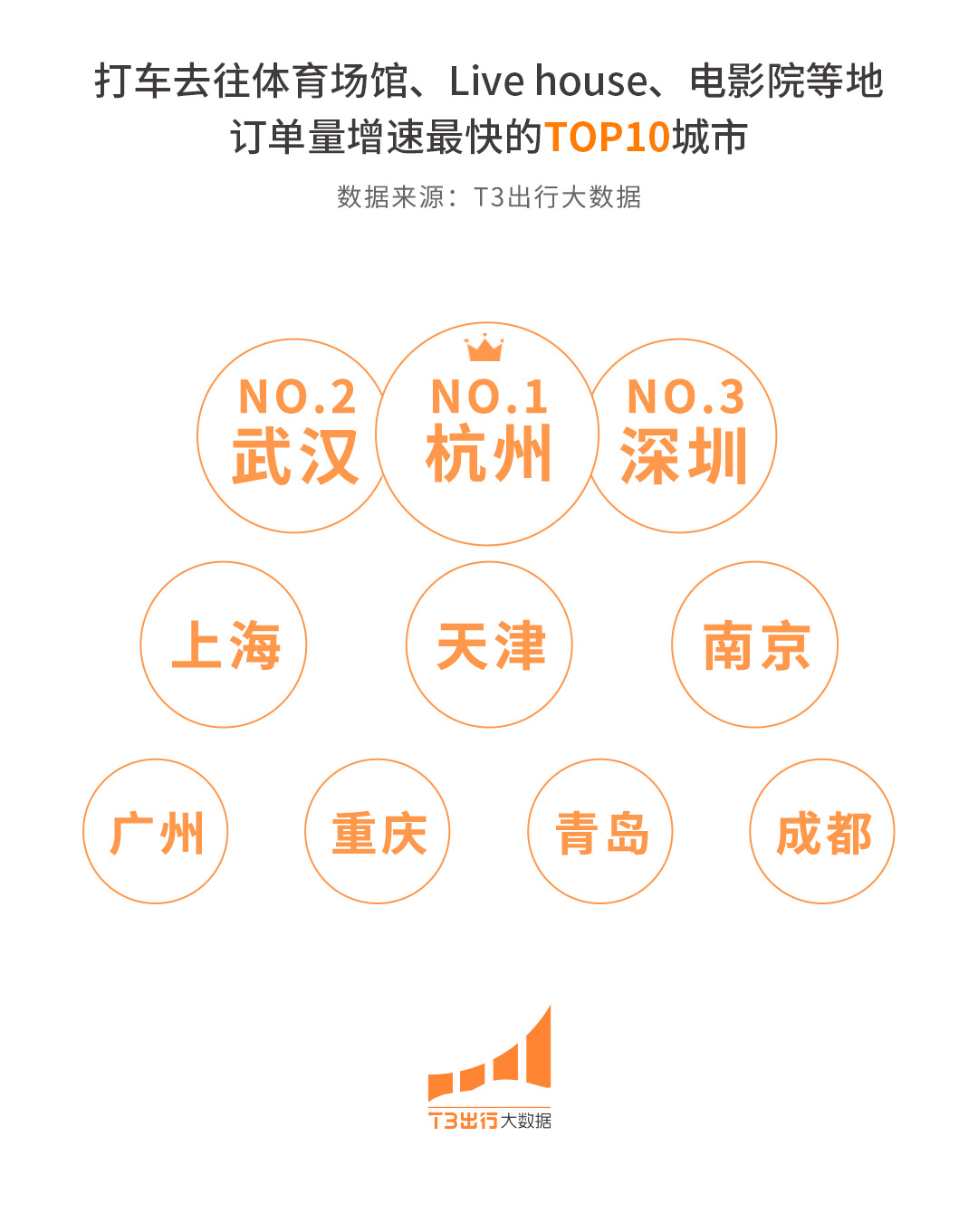 打车频次增加 “多巴胺出行”创三年之最AG真人国际T3大数据：今夏超5成用户(图4)