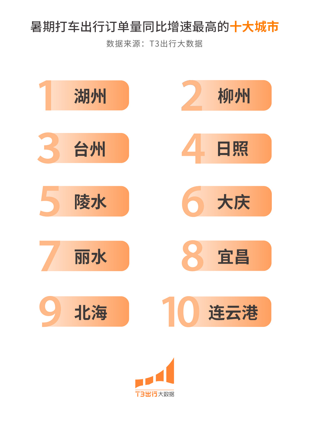 打车频次增加 “多巴胺出行”创三年之最AG真人国际T3大数据：今夏超5成用户(图5)
