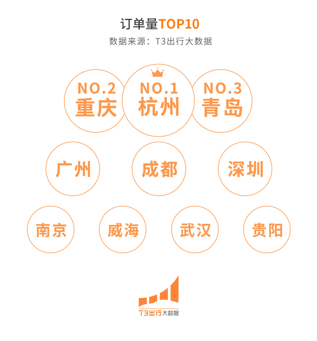 打车频次增加 “多巴胺出行”创三年之最AG真人国际T3大数据：今夏超5成用户(图6)