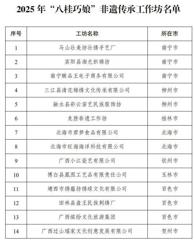 2025年“八桂巧娘”非遗传承工作坊名单AG真人游戏地址点赞！河池5家工坊入选(图2)