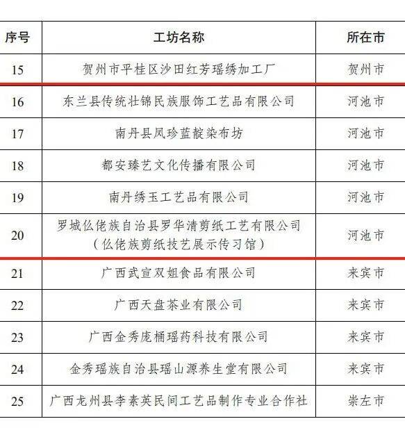 2025年“八桂巧娘”非遗传承工作坊名单AG真人游戏地址点赞！河池5家工坊入选(图6)